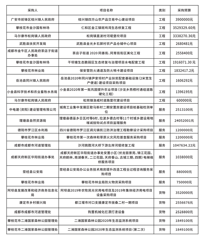 政府采購代理部分案例